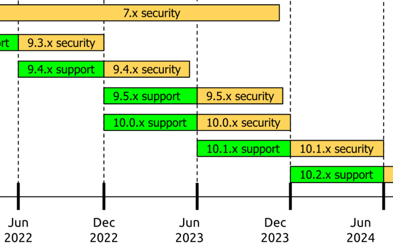 Drupal 9.5.0 is available